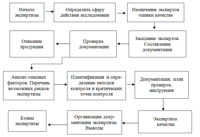 Курсовая работа по теме Изучение ассортимента и экспертиза качества шоколада